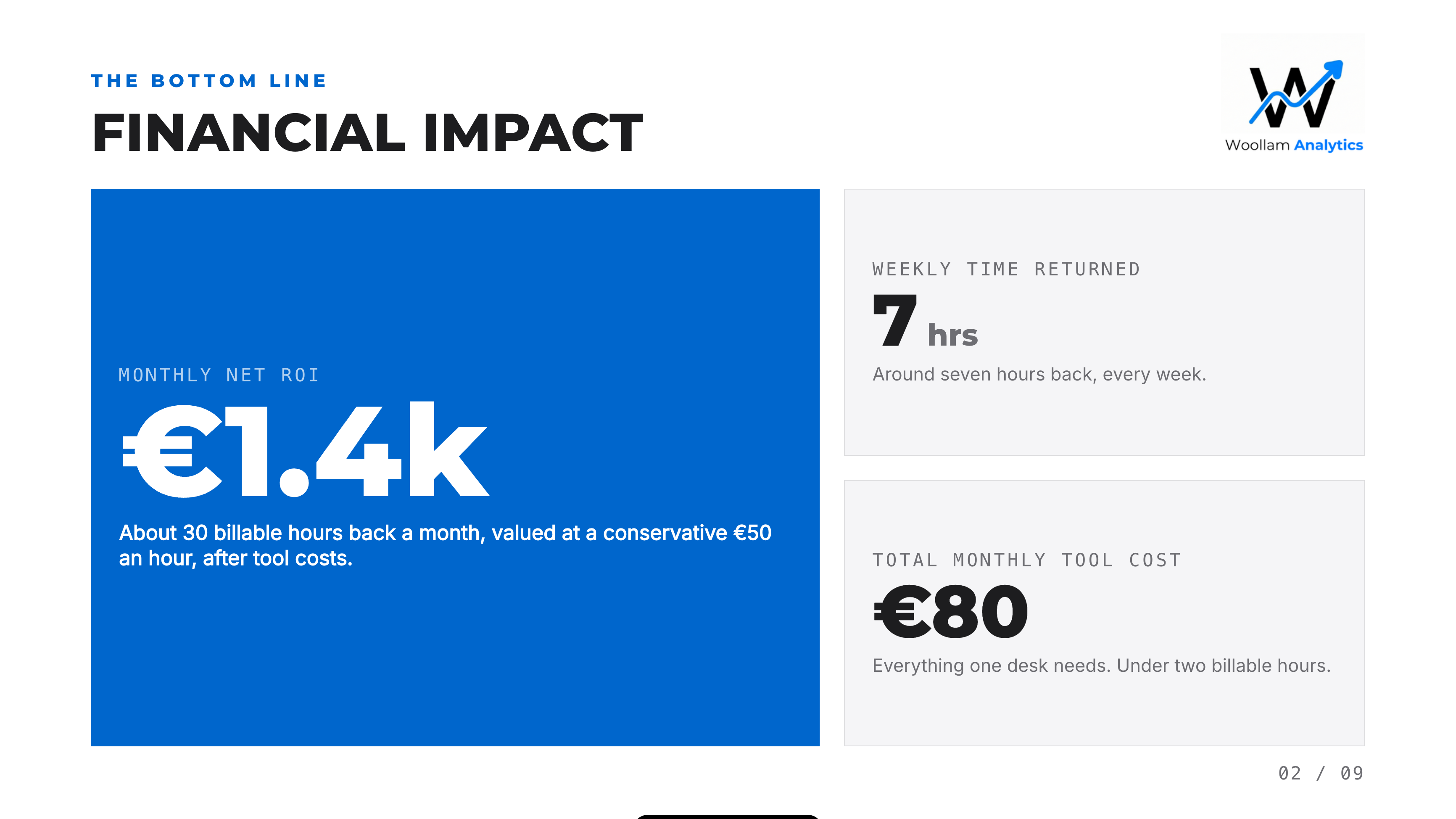 Financial impact page: monthly net ROI, weekly hours returned and the value of time saved in the client's own numbers.