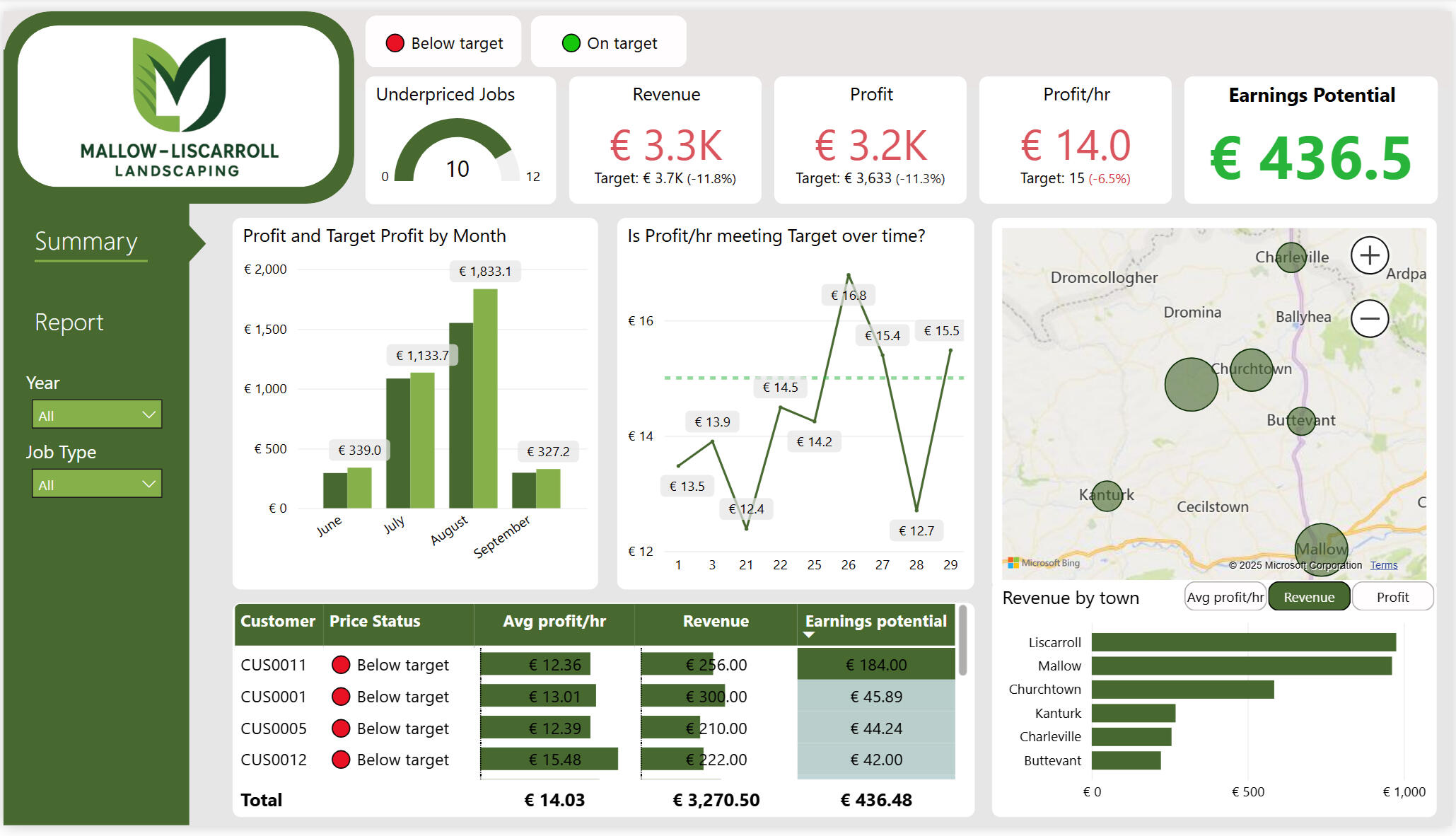 Target Revenue Analysis — Power BI dashboard