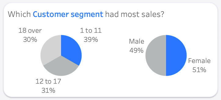 Customer segment share by age and gender