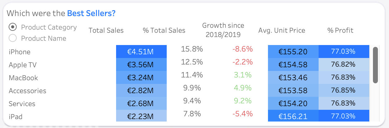 Best sellers by product category — total sales, growth, price and margin