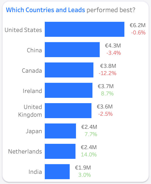 Revenue by country with year-on-year growth