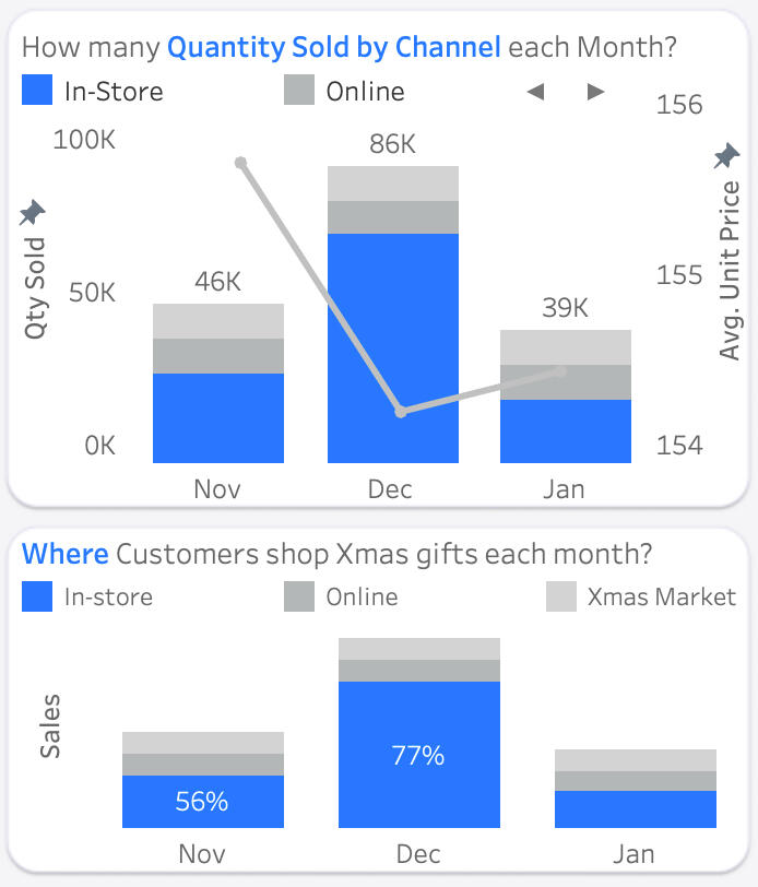 Quantity sold by channel each month and monthly in-store share