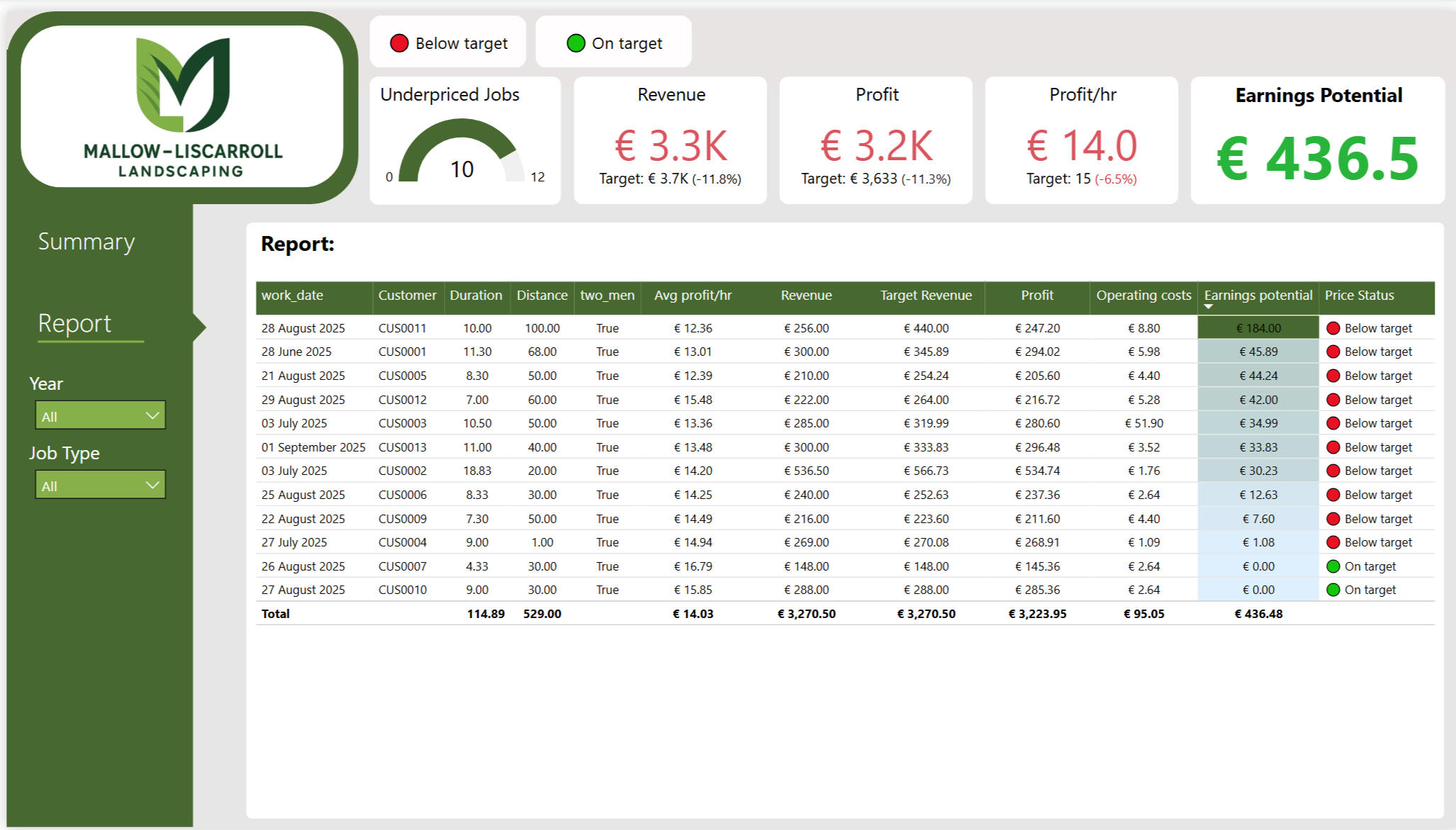 Power BI Report tab — job-level table with revenue, profit and price status