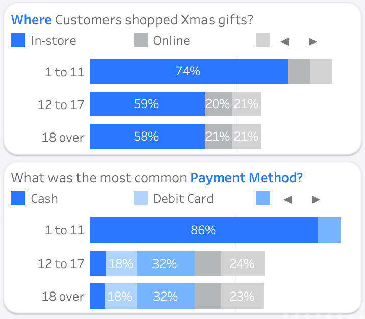 Where customers shopped and most common payment method by age band