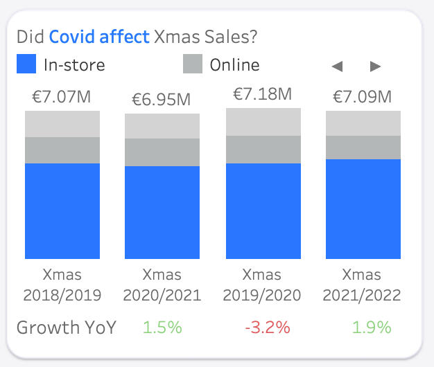 Christmas sales by season showing the Covid dip and recovery