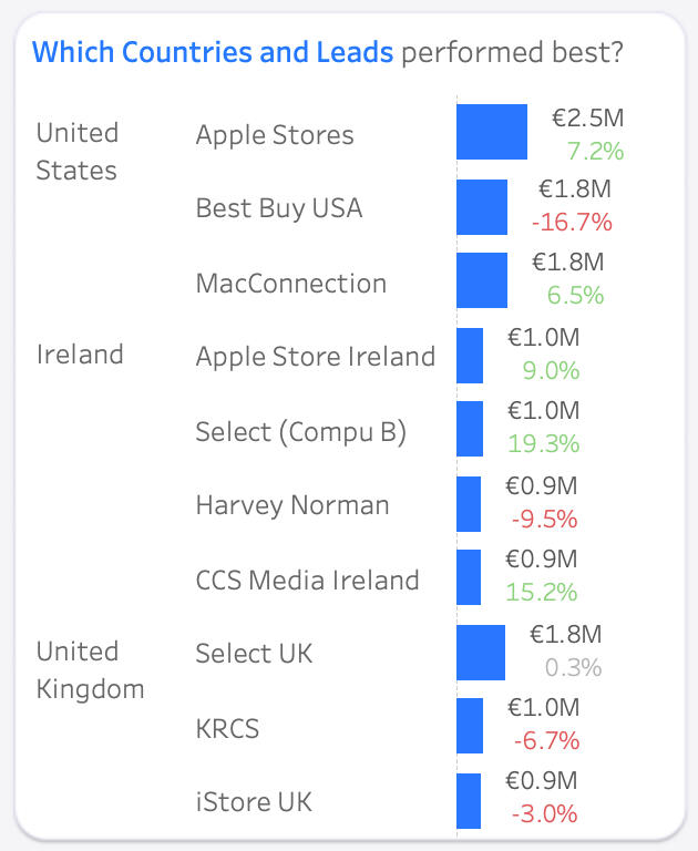 Revenue by store lead within each country