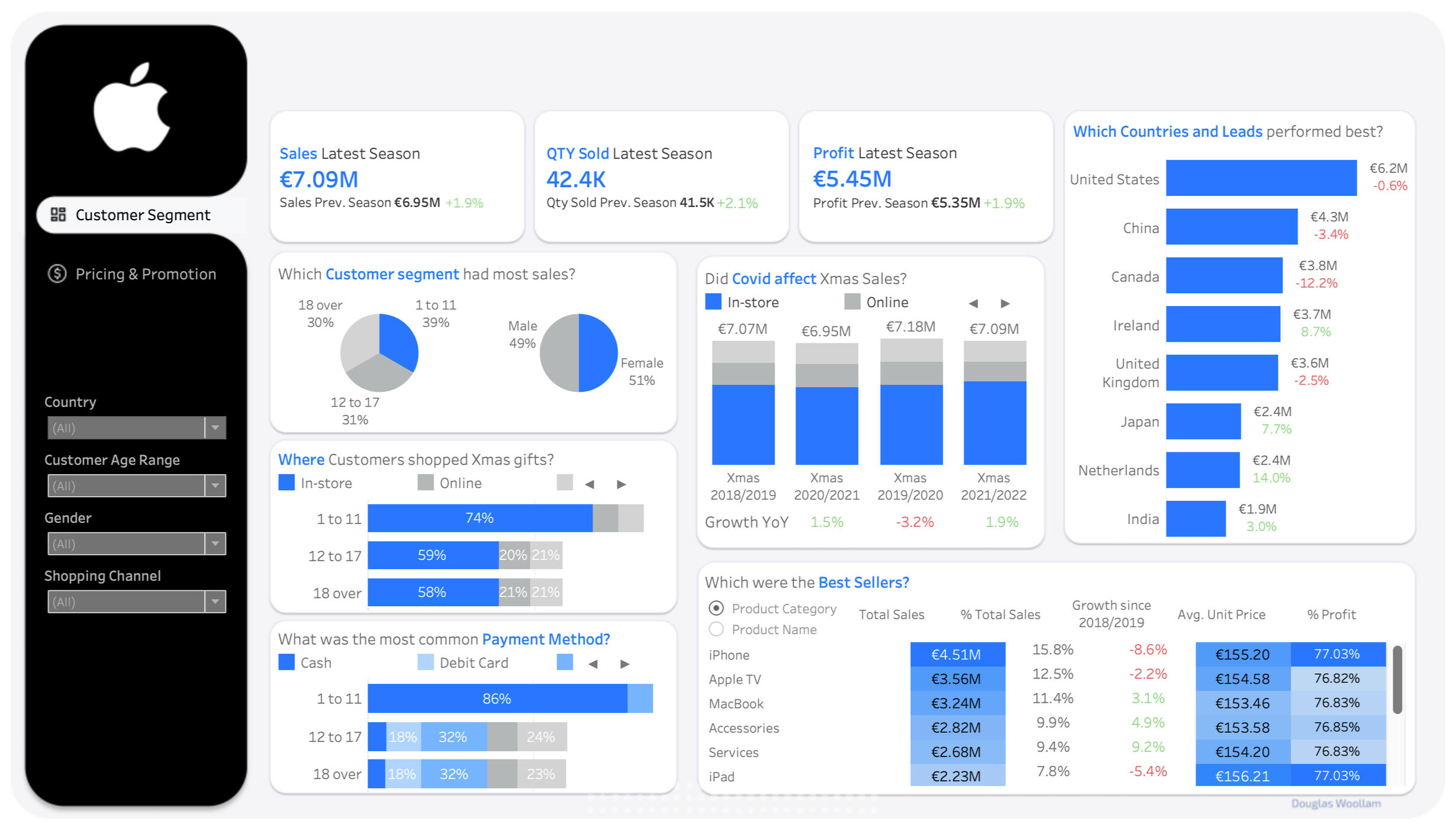 Tableau Customer Segment tab — KPIs, segment mix, Covid trend, country leads and best sellers