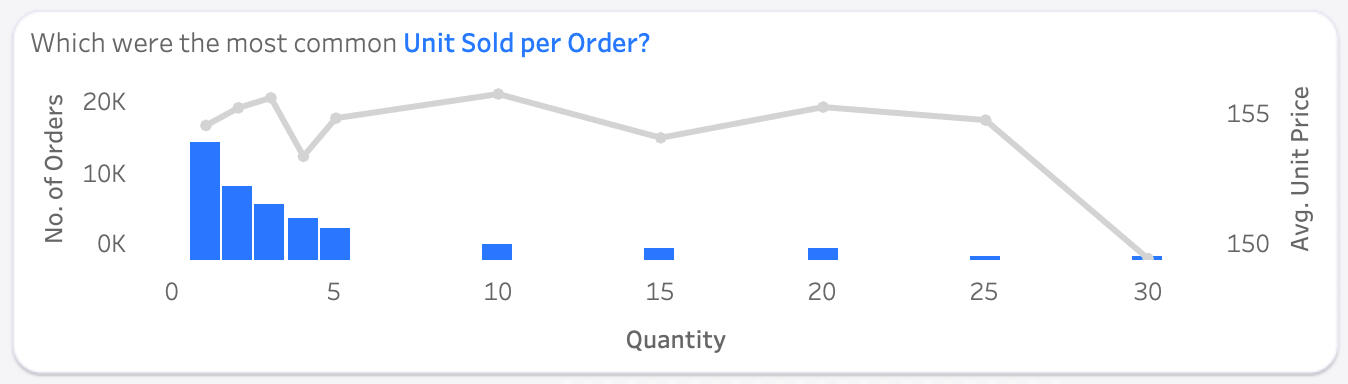 Most common units sold per order