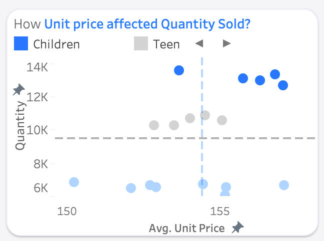 Scatter of unit price against quantity sold by segment