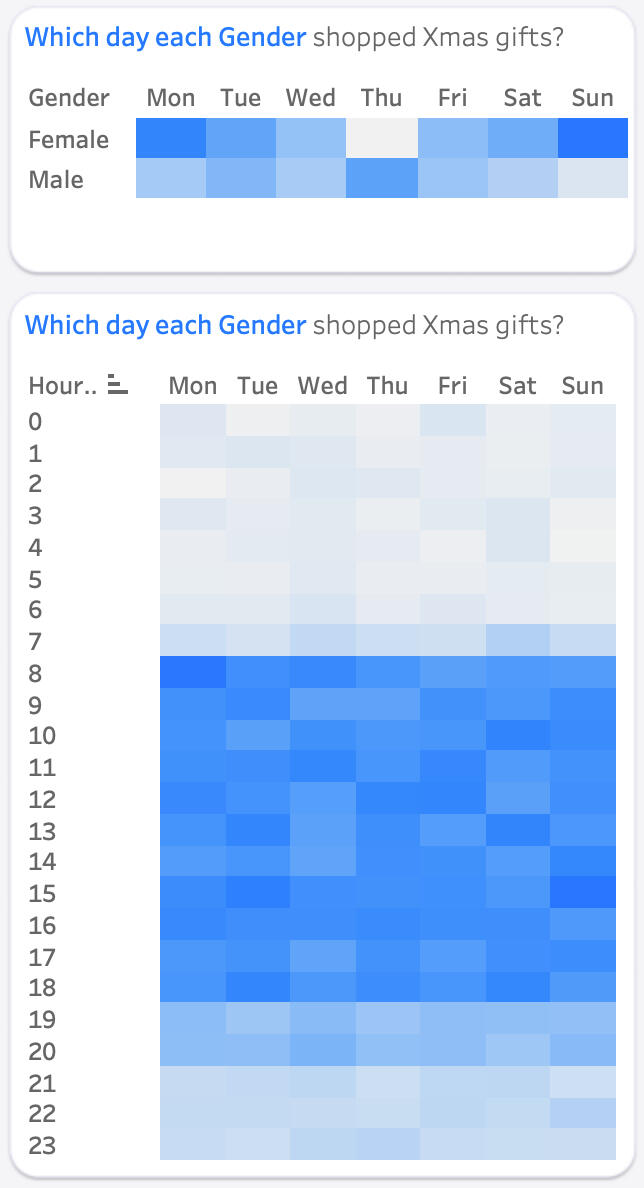 Heatmaps of shopping day and hour by gender