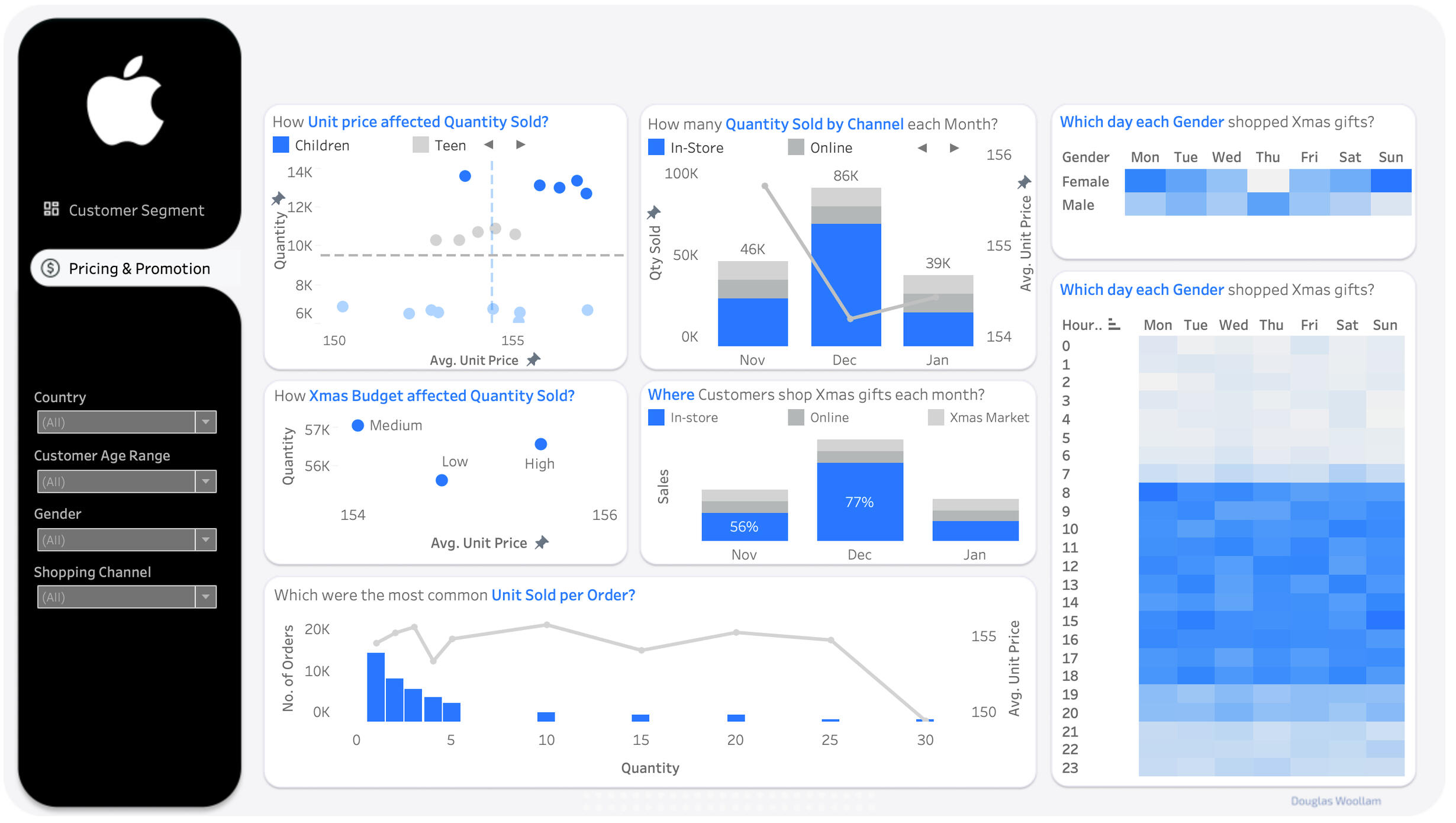 Christmas sales analysis dashboard, pricing and promotion tab: scatter plots of unit price versus quantity, quantity sold by channel per month, and shopping-time heatmaps by day and hour.