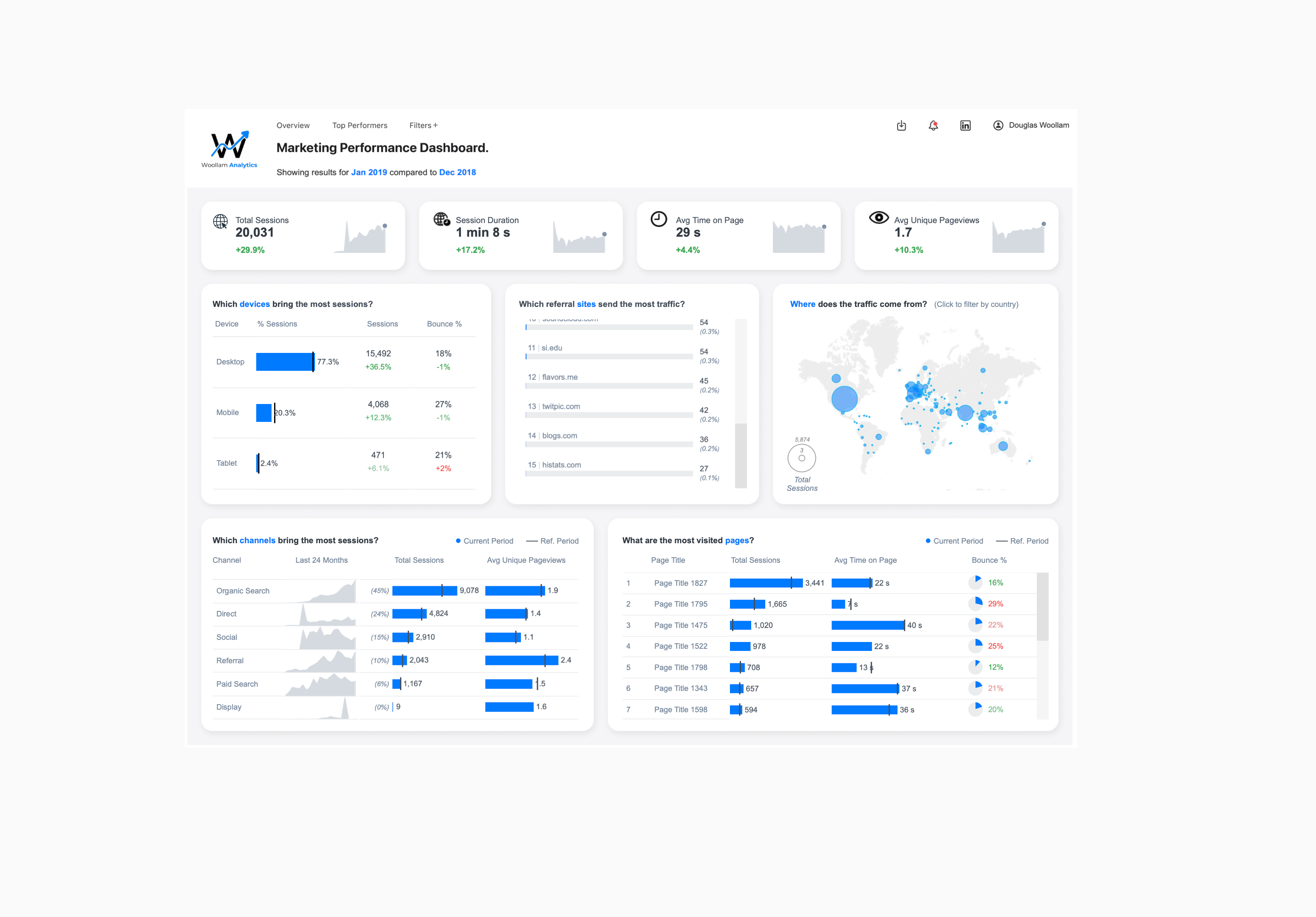 Marketing performance dashboard, overview tab: total sessions, session duration and pageview KPIs, device and referral-site breakdowns, a traffic world map and channel performance.
