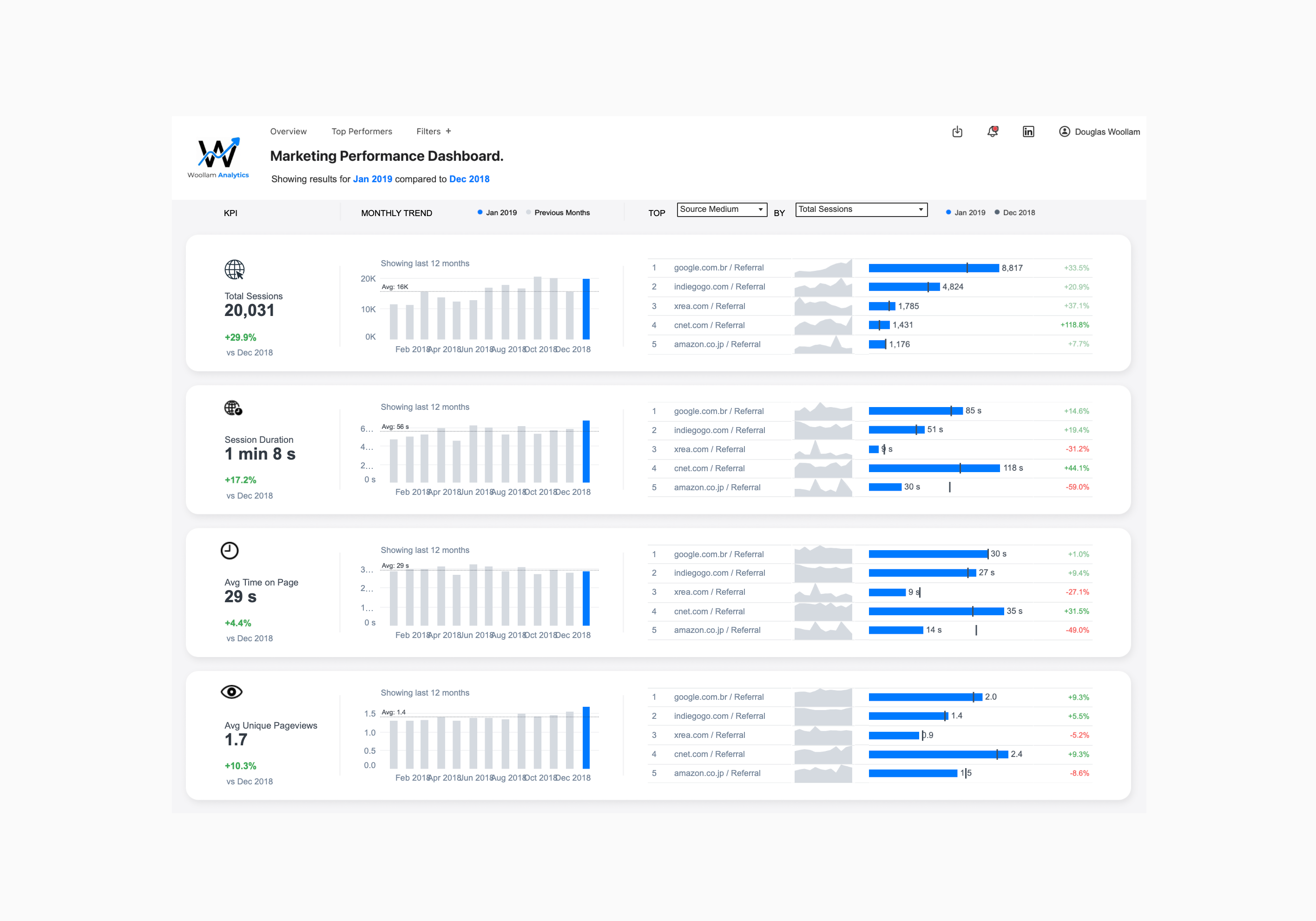 Marketing performance dashboard, top performers tab: KPI cards with 12-month trends and the top referral sources ranked by sessions, duration, time on page and pageviews.